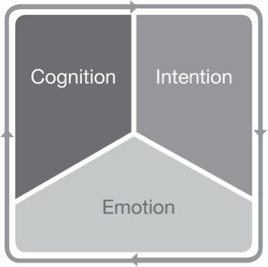 Integrated Learning: Cognition, Intention and Emotion are in sync